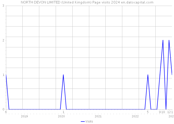 NORTH DEVON LIMITED (United Kingdom) Page visits 2024 
