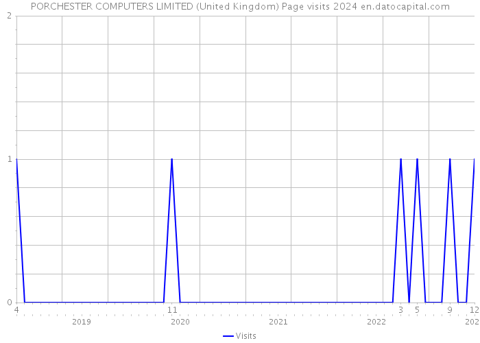 PORCHESTER COMPUTERS LIMITED (United Kingdom) Page visits 2024 