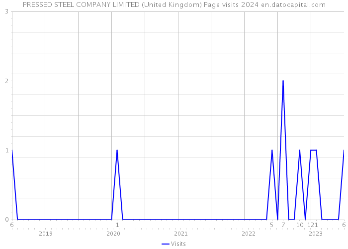 PRESSED STEEL COMPANY LIMITED (United Kingdom) Page visits 2024 