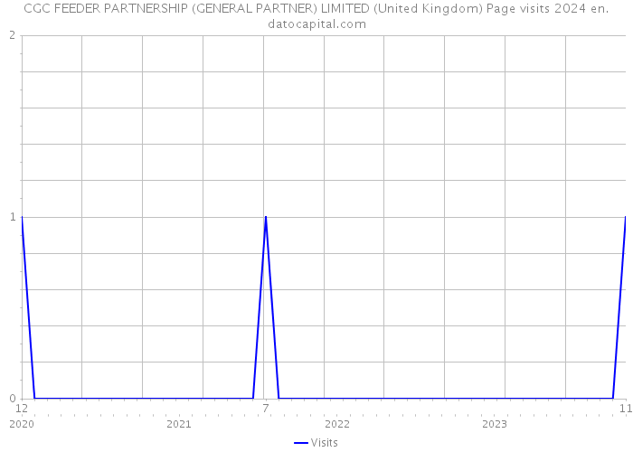 CGC FEEDER PARTNERSHIP (GENERAL PARTNER) LIMITED (United Kingdom) Page visits 2024 