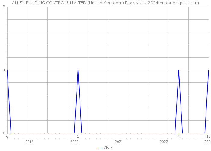 ALLEN BUILDING CONTROLS LIMITED (United Kingdom) Page visits 2024 