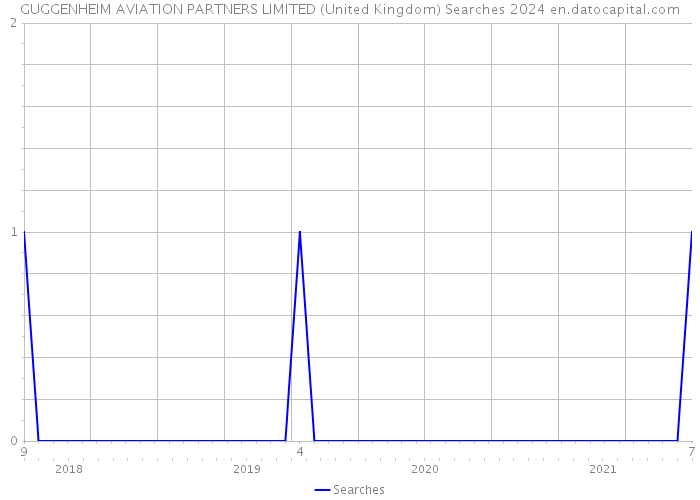 GUGGENHEIM AVIATION PARTNERS LIMITED (United Kingdom) Searches 2024 