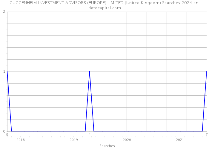GUGGENHEIM INVESTMENT ADVISORS (EUROPE) LIMITED (United Kingdom) Searches 2024 
