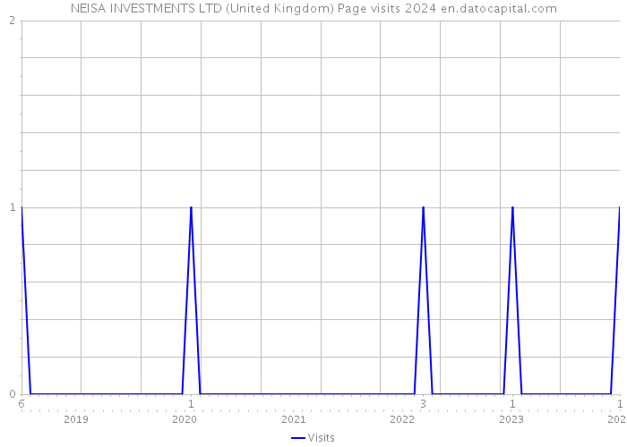 NEISA INVESTMENTS LTD (United Kingdom) Page visits 2024 