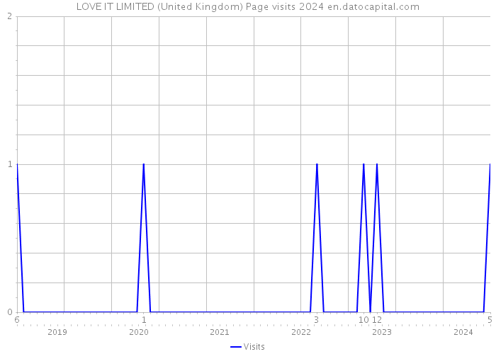LOVE IT LIMITED (United Kingdom) Page visits 2024 