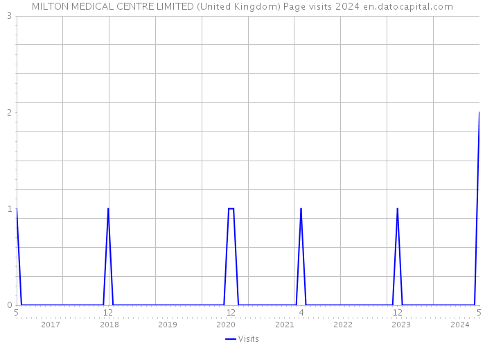 MILTON MEDICAL CENTRE LIMITED (United Kingdom) Page visits 2024 