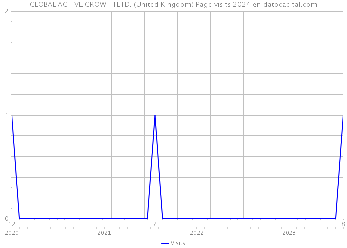 GLOBAL ACTIVE GROWTH LTD. (United Kingdom) Page visits 2024 