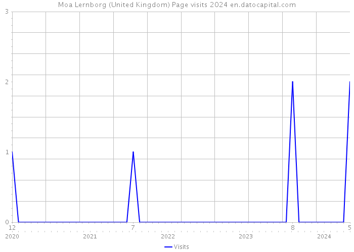 Moa Lernborg (United Kingdom) Page visits 2024 