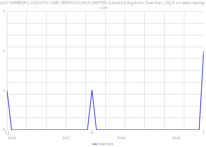 LUV HAMBURG LOGISTIC UND VERPACKUNGS LIMITED (United Kingdom) Searches 2024 