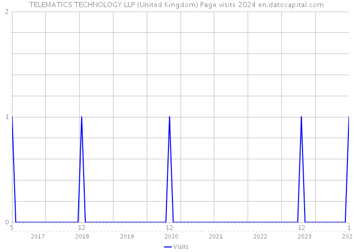 TELEMATICS TECHNOLOGY LLP (United Kingdom) Page visits 2024 
