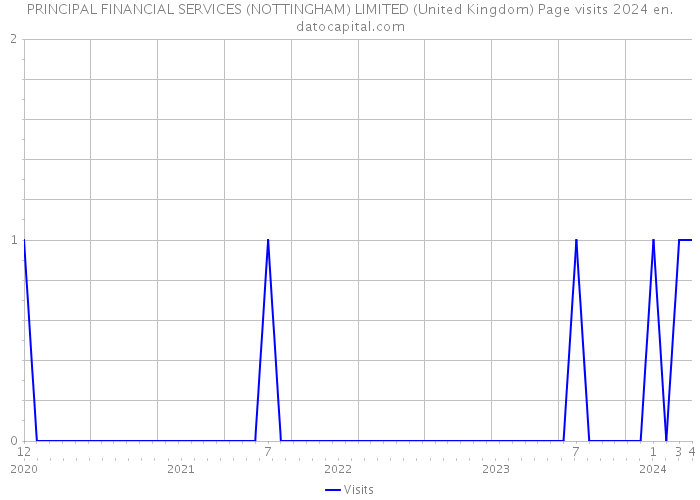 PRINCIPAL FINANCIAL SERVICES (NOTTINGHAM) LIMITED (United Kingdom) Page visits 2024 