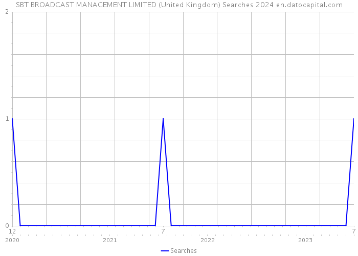 SBT BROADCAST MANAGEMENT LIMITED (United Kingdom) Searches 2024 