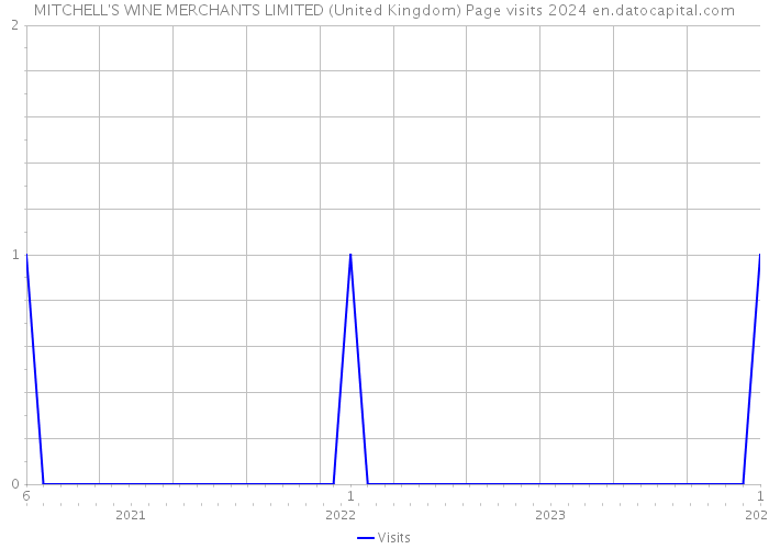 MITCHELL'S WINE MERCHANTS LIMITED (United Kingdom) Page visits 2024 