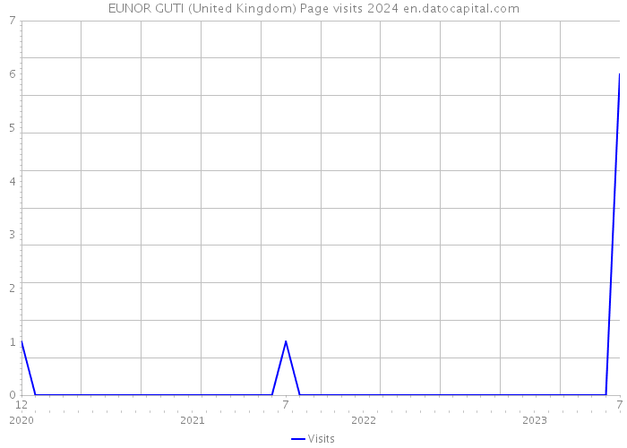 EUNOR GUTI (United Kingdom) Page visits 2024 