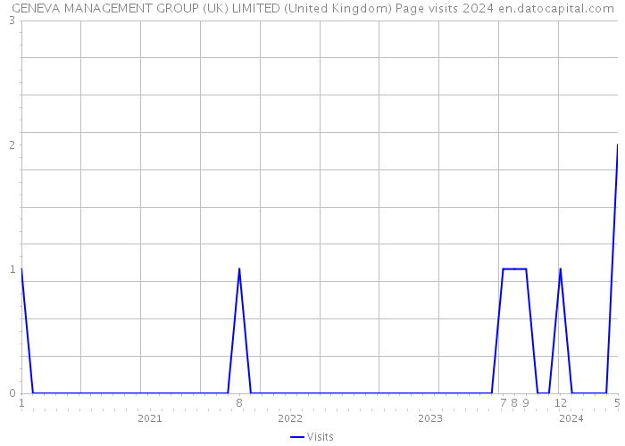 GENEVA MANAGEMENT GROUP (UK) LIMITED (United Kingdom) Page visits 2024 