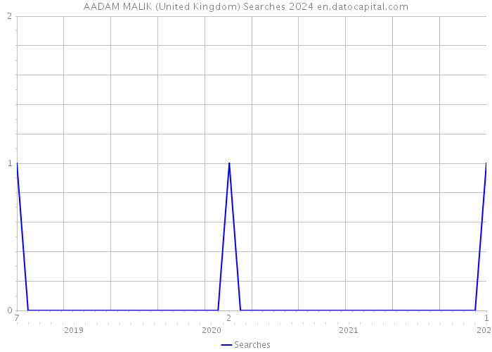 AADAM MALIK (United Kingdom) Searches 2024 