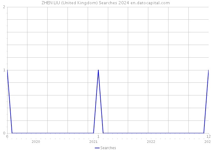 ZHEN LIU (United Kingdom) Searches 2024 