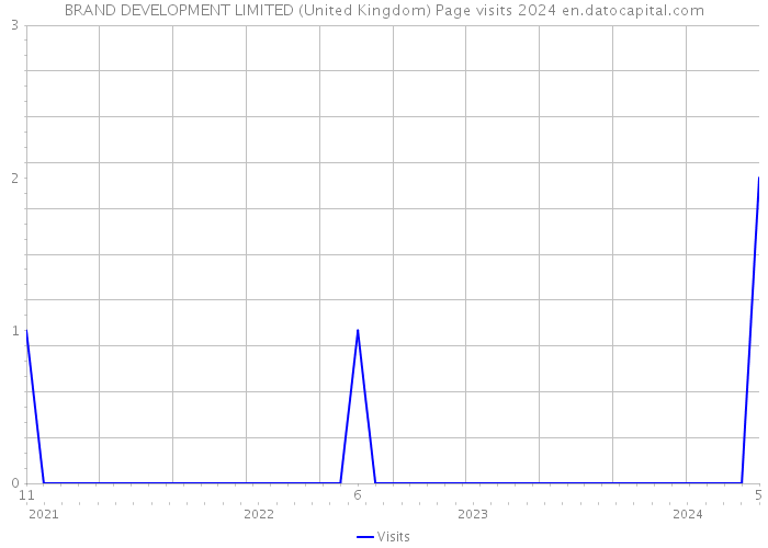 BRAND DEVELOPMENT LIMITED (United Kingdom) Page visits 2024 