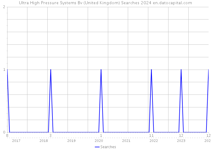 Ultra High Pressure Systems Bv (United Kingdom) Searches 2024 