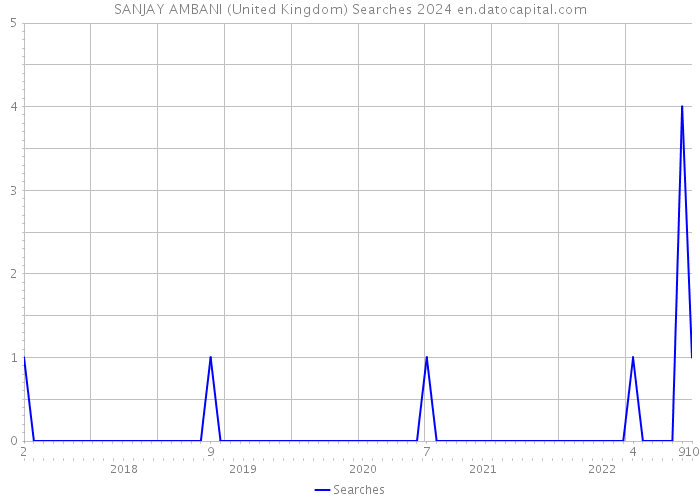 SANJAY AMBANI (United Kingdom) Searches 2024 