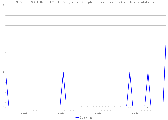 FRIENDS GROUP INVESTMENT INC (United Kingdom) Searches 2024 
