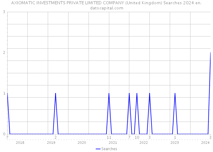 AXIOMATIC INVESTMENTS PRIVATE LIMITED COMPANY (United Kingdom) Searches 2024 