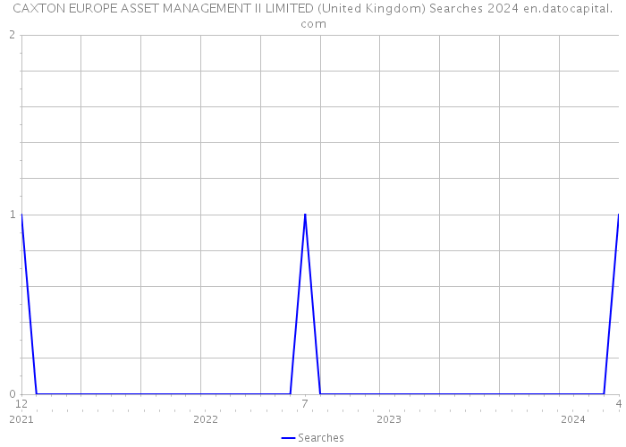 CAXTON EUROPE ASSET MANAGEMENT II LIMITED (United Kingdom) Searches 2024 