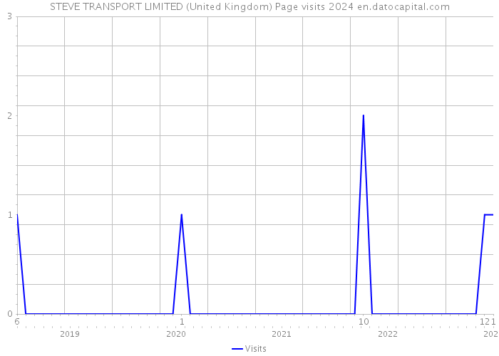 STEVE TRANSPORT LIMITED (United Kingdom) Page visits 2024 