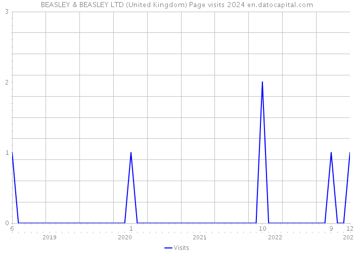 BEASLEY & BEASLEY LTD (United Kingdom) Page visits 2024 