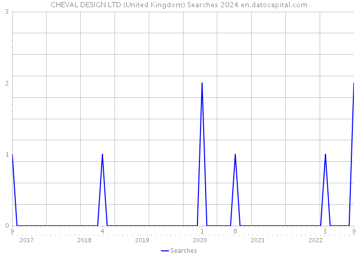 CHEVAL DESIGN LTD (United Kingdom) Searches 2024 