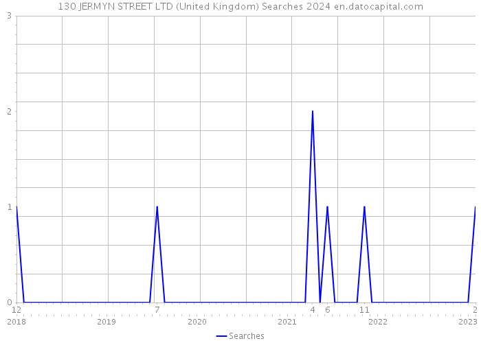 130 JERMYN STREET LTD (United Kingdom) Searches 2024 
