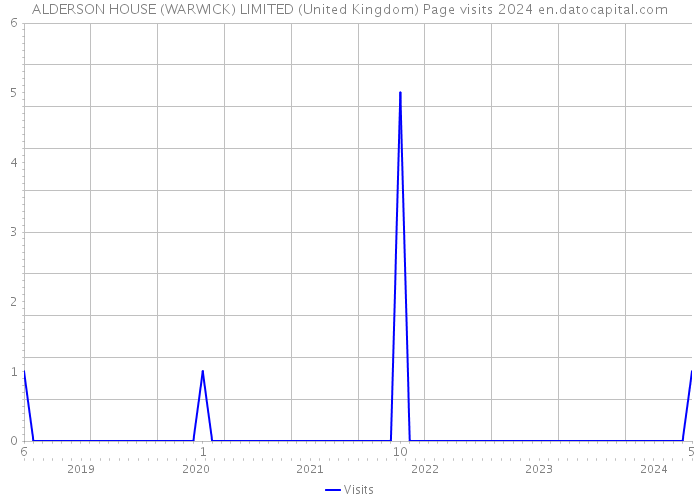 ALDERSON HOUSE (WARWICK) LIMITED (United Kingdom) Page visits 2024 