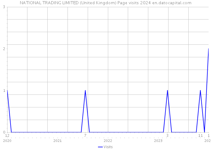 NATIONAL TRADING LIMITED (United Kingdom) Page visits 2024 