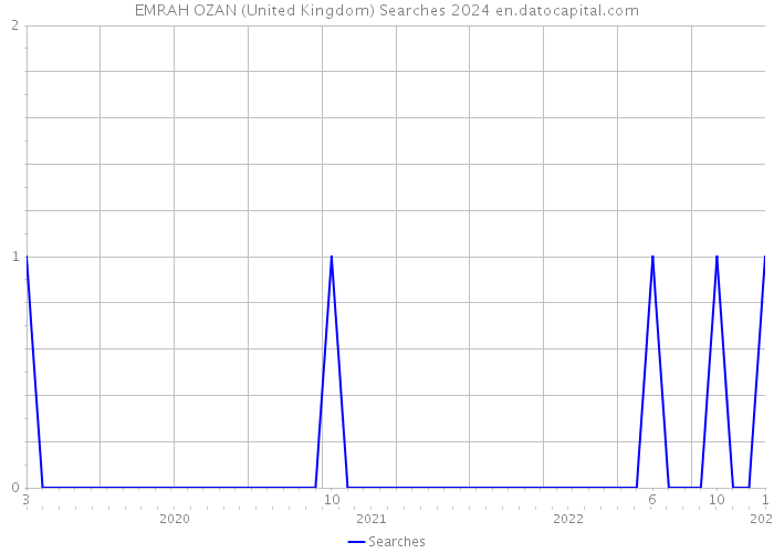 EMRAH OZAN (United Kingdom) Searches 2024 