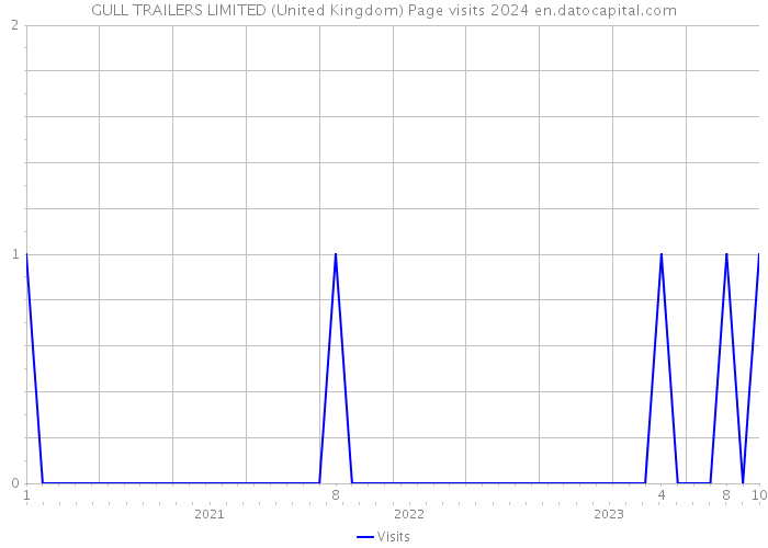 GULL TRAILERS LIMITED (United Kingdom) Page visits 2024 