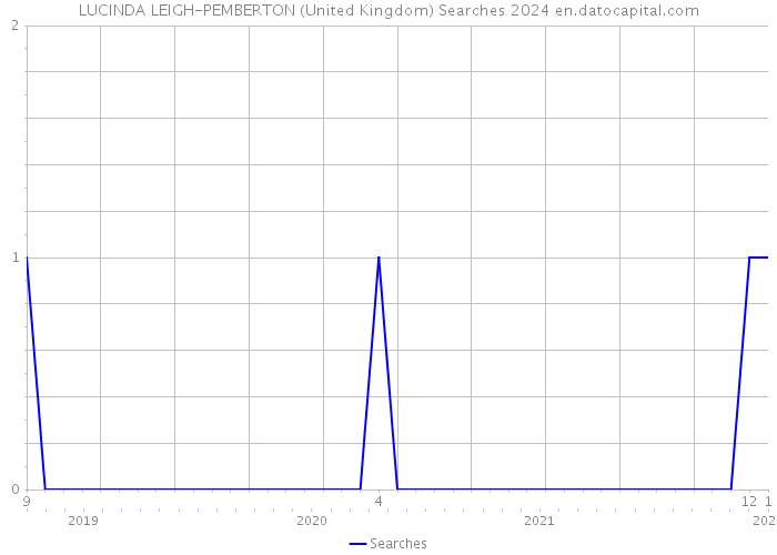 LUCINDA LEIGH-PEMBERTON (United Kingdom) Searches 2024 