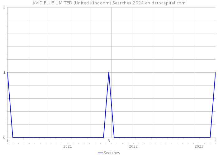 AVID BLUE LIMITED (United Kingdom) Searches 2024 