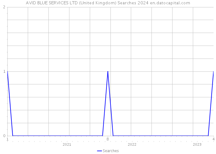 AVID BLUE SERVICES LTD (United Kingdom) Searches 2024 