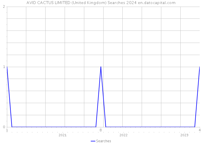 AVID CACTUS LIMITED (United Kingdom) Searches 2024 