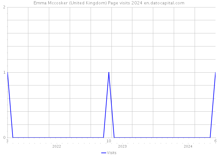 Emma Mccosker (United Kingdom) Page visits 2024 