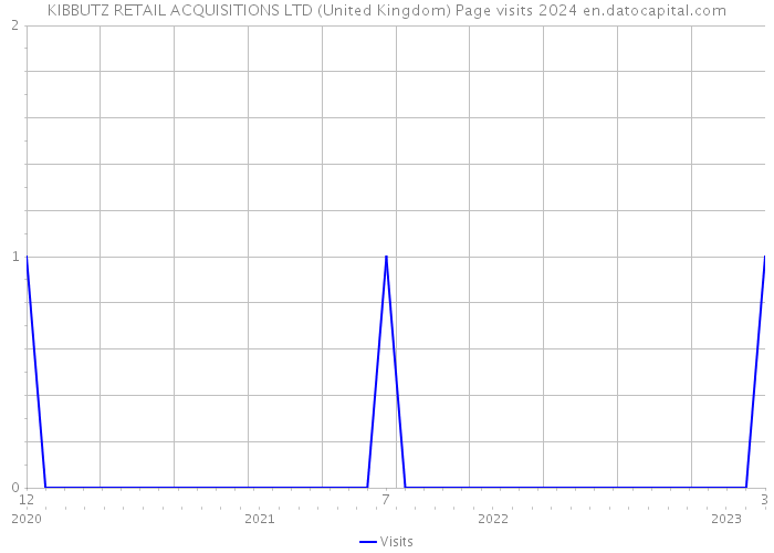 KIBBUTZ RETAIL ACQUISITIONS LTD (United Kingdom) Page visits 2024 