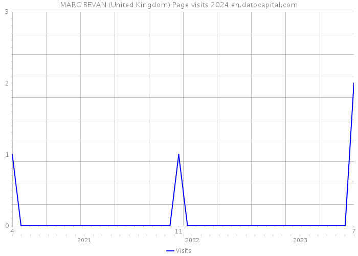 MARC BEVAN (United Kingdom) Page visits 2024 