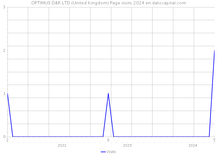 OPTIMUS D&R LTD (United Kingdom) Page visits 2024 