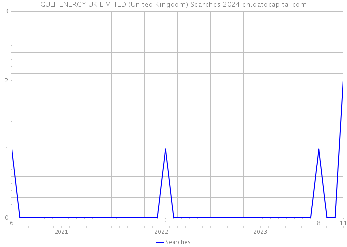 GULF ENERGY UK LIMITED (United Kingdom) Searches 2024 