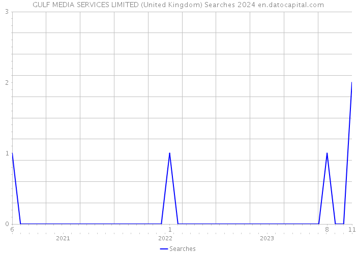 GULF MEDIA SERVICES LIMITED (United Kingdom) Searches 2024 