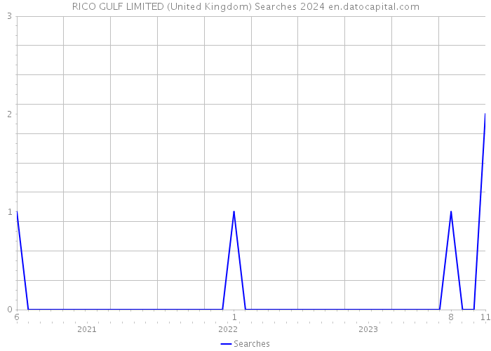 RICO GULF LIMITED (United Kingdom) Searches 2024 
