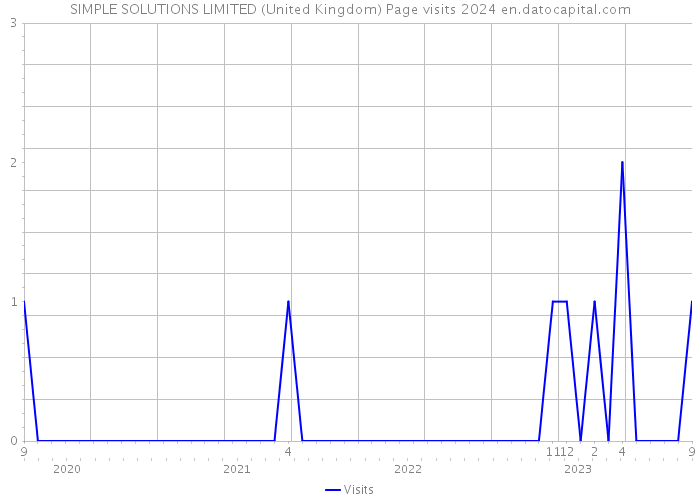SIMPLE SOLUTIONS LIMITED (United Kingdom) Page visits 2024 
