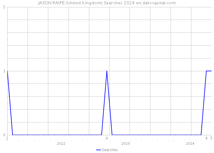 JASON RAIFE (United Kingdom) Searches 2024 