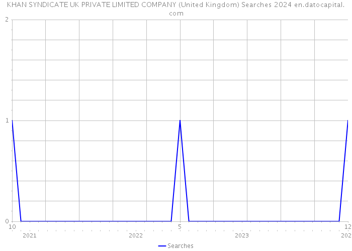 KHAN SYNDICATE UK PRIVATE LIMITED COMPANY (United Kingdom) Searches 2024 