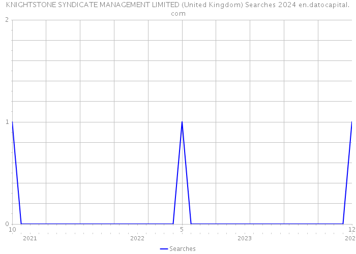 KNIGHTSTONE SYNDICATE MANAGEMENT LIMITED (United Kingdom) Searches 2024 